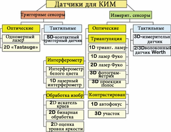 Ресурс точности. Классификация сенсоров экология.