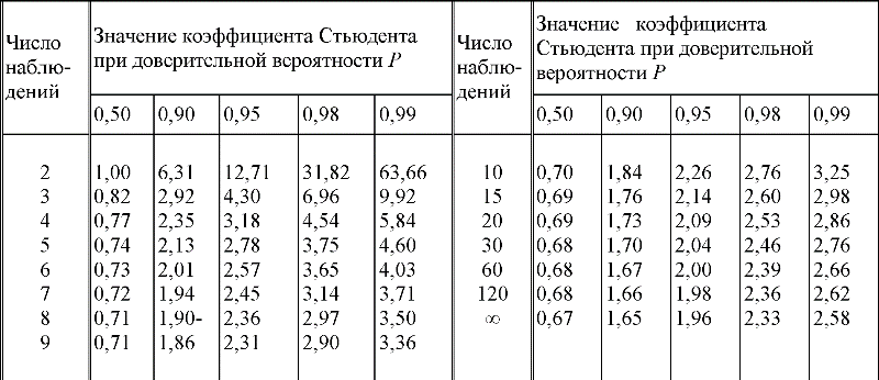 Коэффициенты Стьюдента для доверительного интервала 95. Таблица доверительной вероятности Стьюдента. Коэффициент Стьюдента для доверительной вероятности 0.95. Таблица коэффициента Стьюдента для доверительной вероятности 0.95.