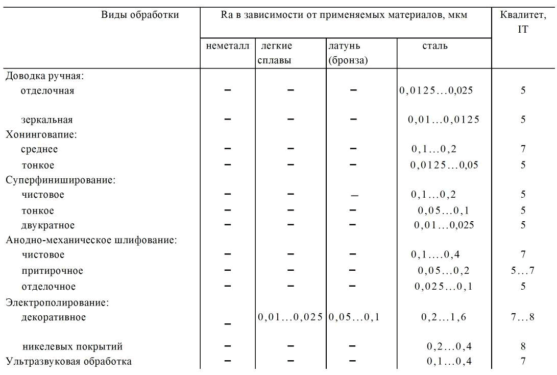 В зависимости от обработки